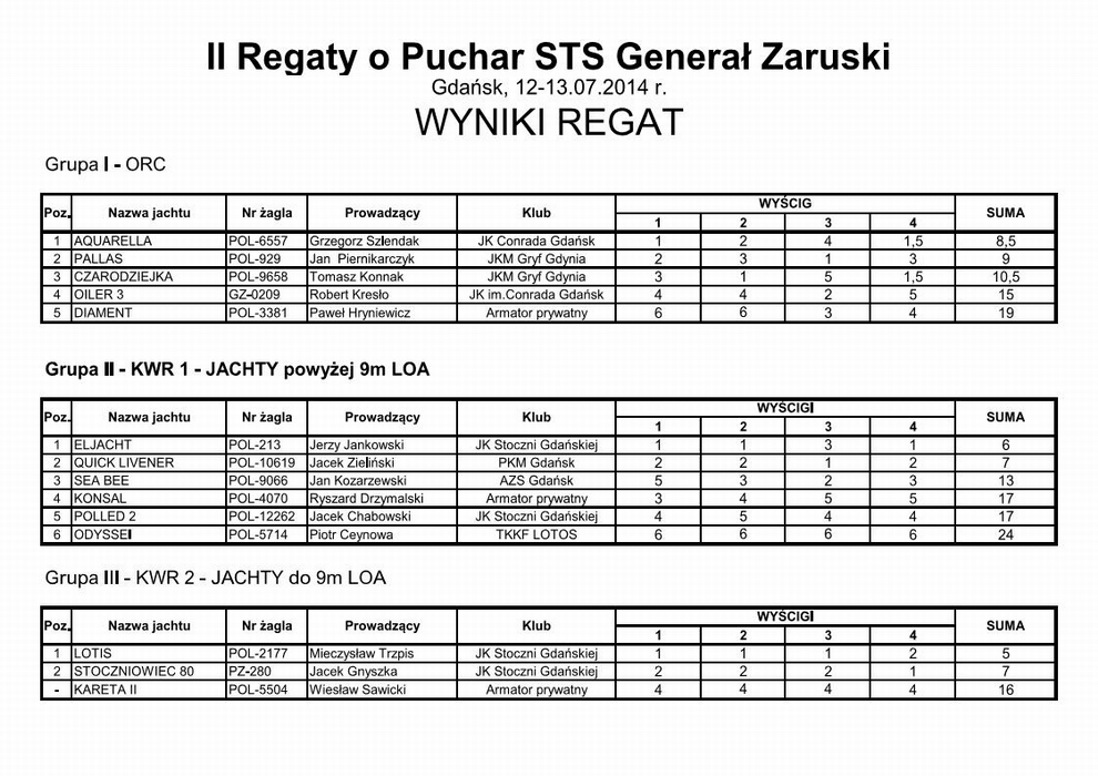 Zaruski Cup 2014, klasyfikacja końcowa